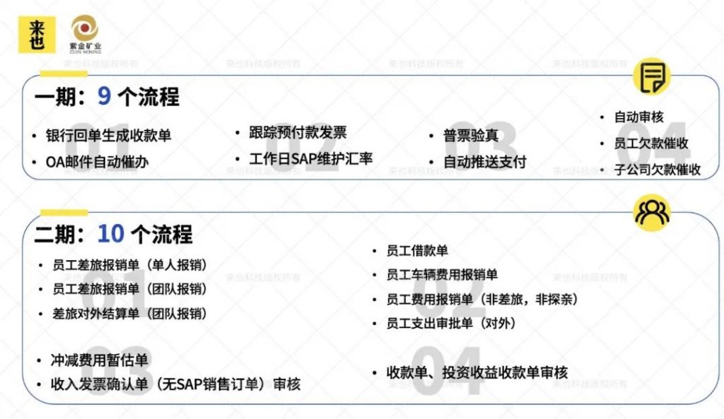 紫金矿业财务共享中心选用来也科技 RPA+AI 技术，加速智能自动化转型