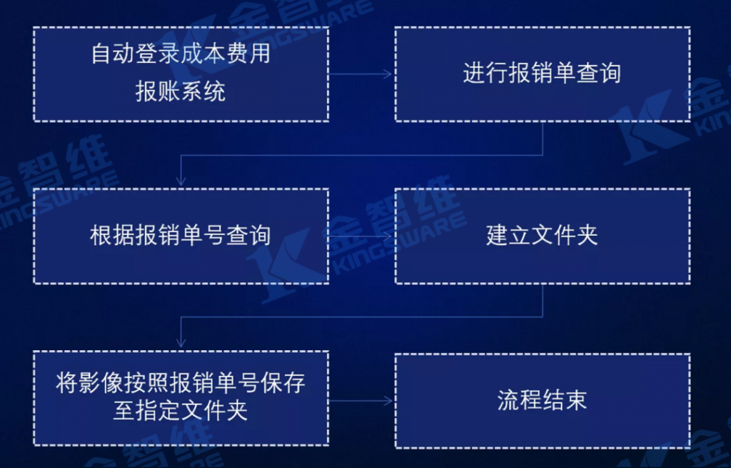 彰显国有银行科技之光，“RPA数字员工”到岗待命！