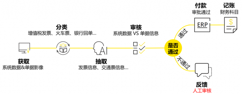 财务不加班宝典，来也科技智能费用审核机器人助您事半功倍