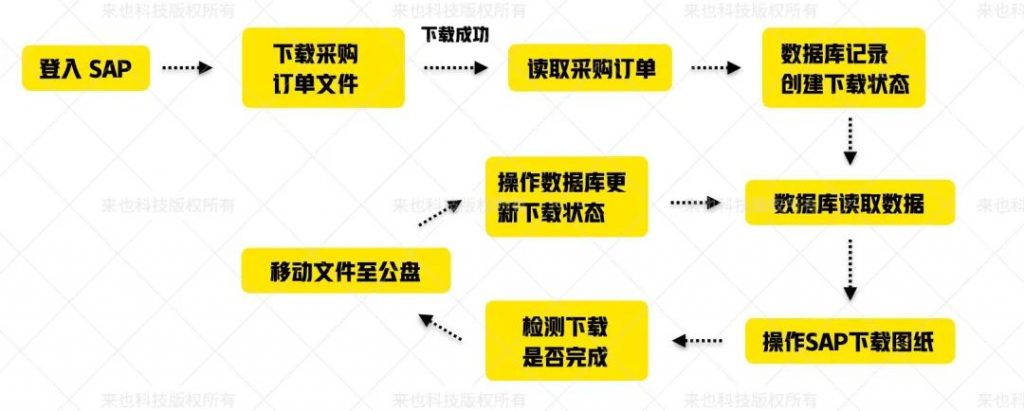 看数字化工厂建设中的 MES 与 ERP 系统数据流转破题新思路