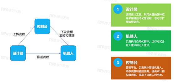 【科普】RPA三件套部署