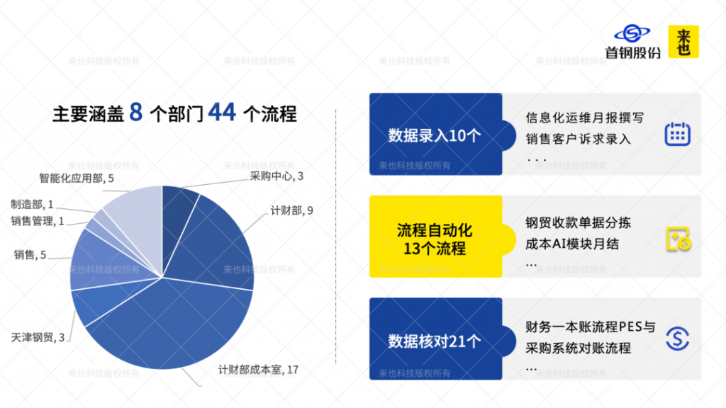 制造业案例 | 首钢股份 RPA+AI 二期规模化部署效果显著！