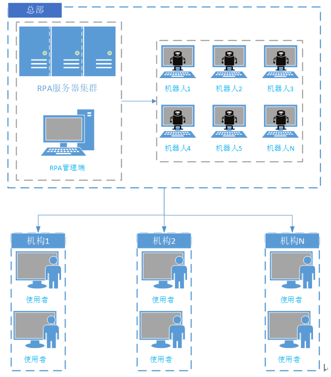 【科普】RPA三件套部署