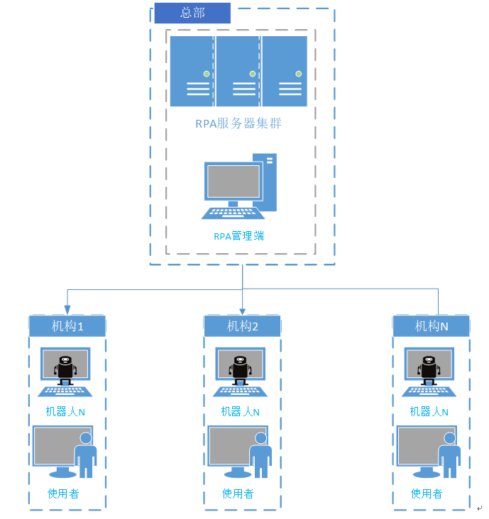 【科普】RPA三件套部署