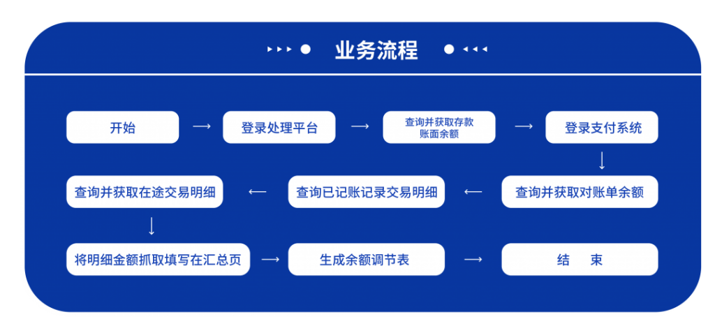 银行RPA场景案例——资金清算