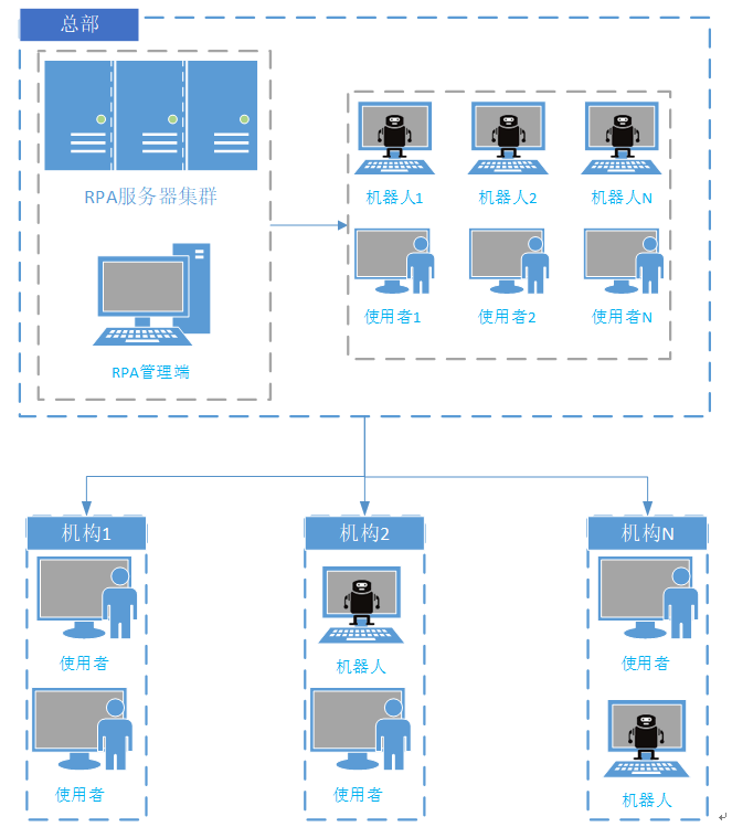 【科普】RPA三件套部署