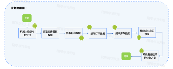 【电商RPA方案】电商平台（京东、淘宝、拼多多、抖音、亚马逊等）数据抓取