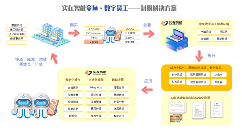 实在智能 | AI+RPA财税解决方案合集