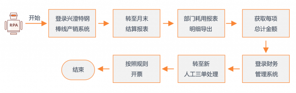 客户案例 | Cyclone RPA赋能兴澄特钢数字化与工业化融合升级