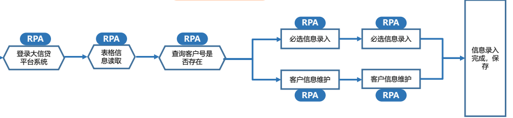 RPA与银行业（二）：信息校验、信贷建档、同业对账、监管报送