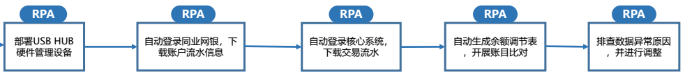 RPA与银行业（二）：信息校验、信贷建档、同业对账、监管报送