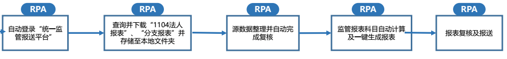 RPA与银行业（二）：信息校验、信贷建档、同业对账、监管报送