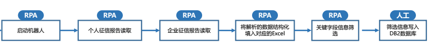 RPA与银行业（一）：对公开户、发票查验、征信报告解析、反洗钱尽职调查