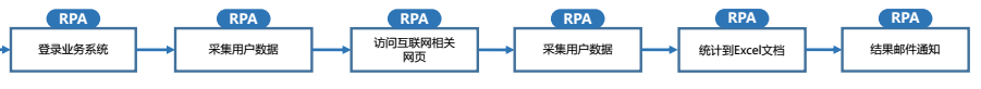 RPA与银行业（一）：对公开户、发票查验、征信报告解析、反洗钱尽职调查