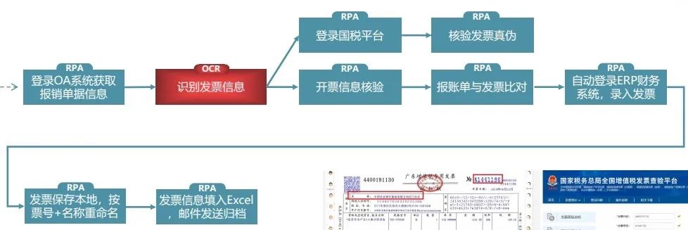 RPA与银行业（一）：对公开户、发票查验、征信报告解析、反洗钱尽职调查