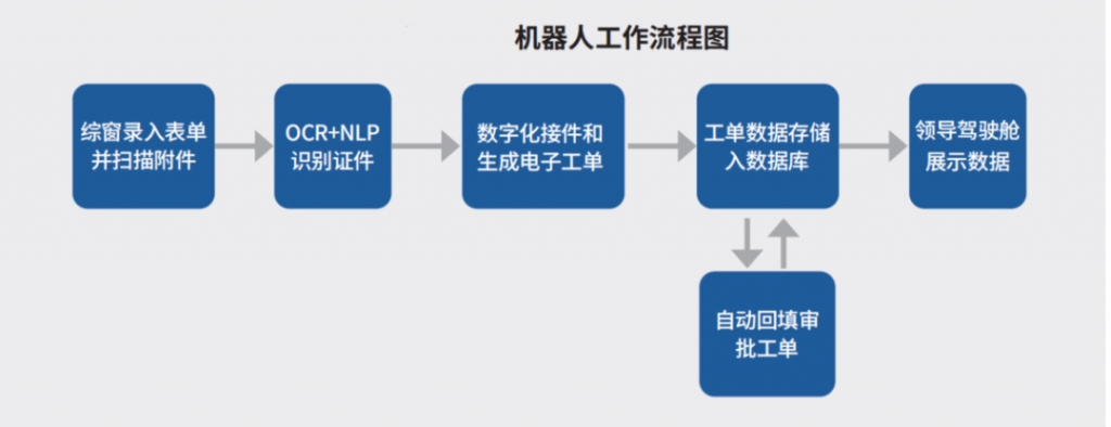 创新升级！智能政务雇员在福田区行政服务大厅正式“上岗”啦！