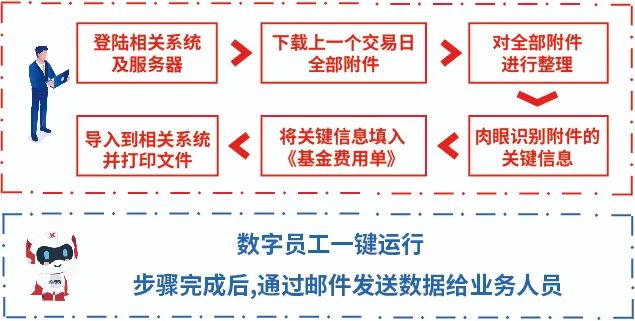 证券行业场景合集①：智能基金指令解析