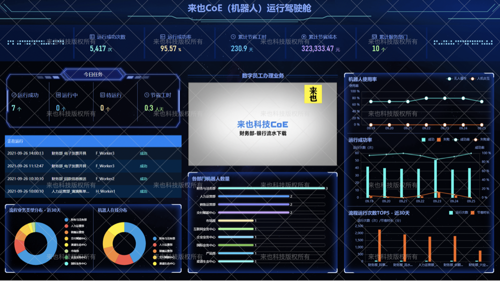 年预计节省近10000工时，来也科技内部RPA卓越中心CoE建设实践分享