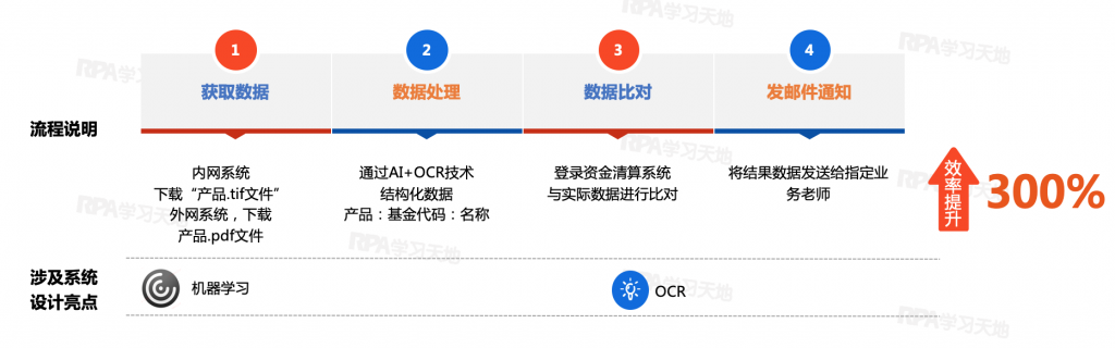 【场景】RPA基金指令智能解析数据流程