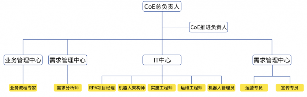 年预计节省近10000工时，来也科技内部RPA卓越中心CoE建设实践分享