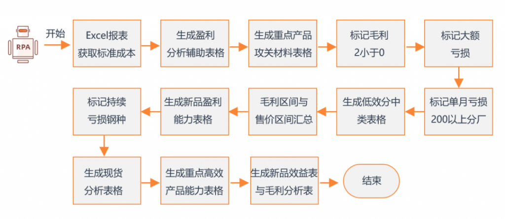 客户案例 | Cyclone RPA赋能兴澄特钢数字化与工业化融合升级