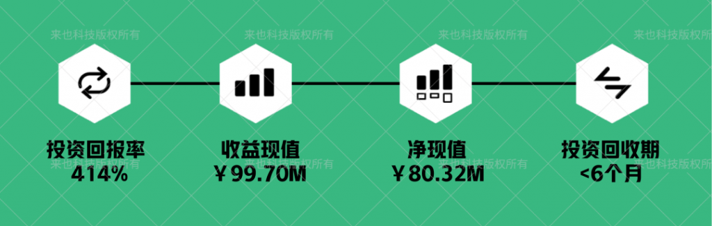 数字化劳动力成果量化难？一文了解如何跟财务汇报ROI测算