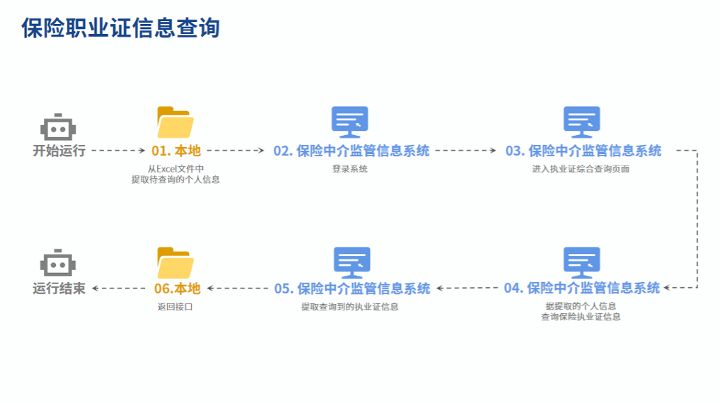 RPA应用|手动需2天，RPA3小时完成保险执业证信息查询