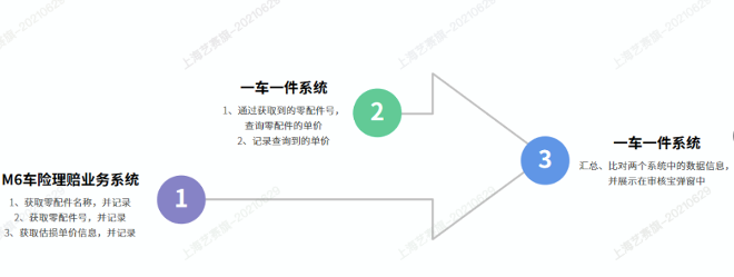 RPA应用|黑灯工厂不过瘾？经典车险场景知多少！