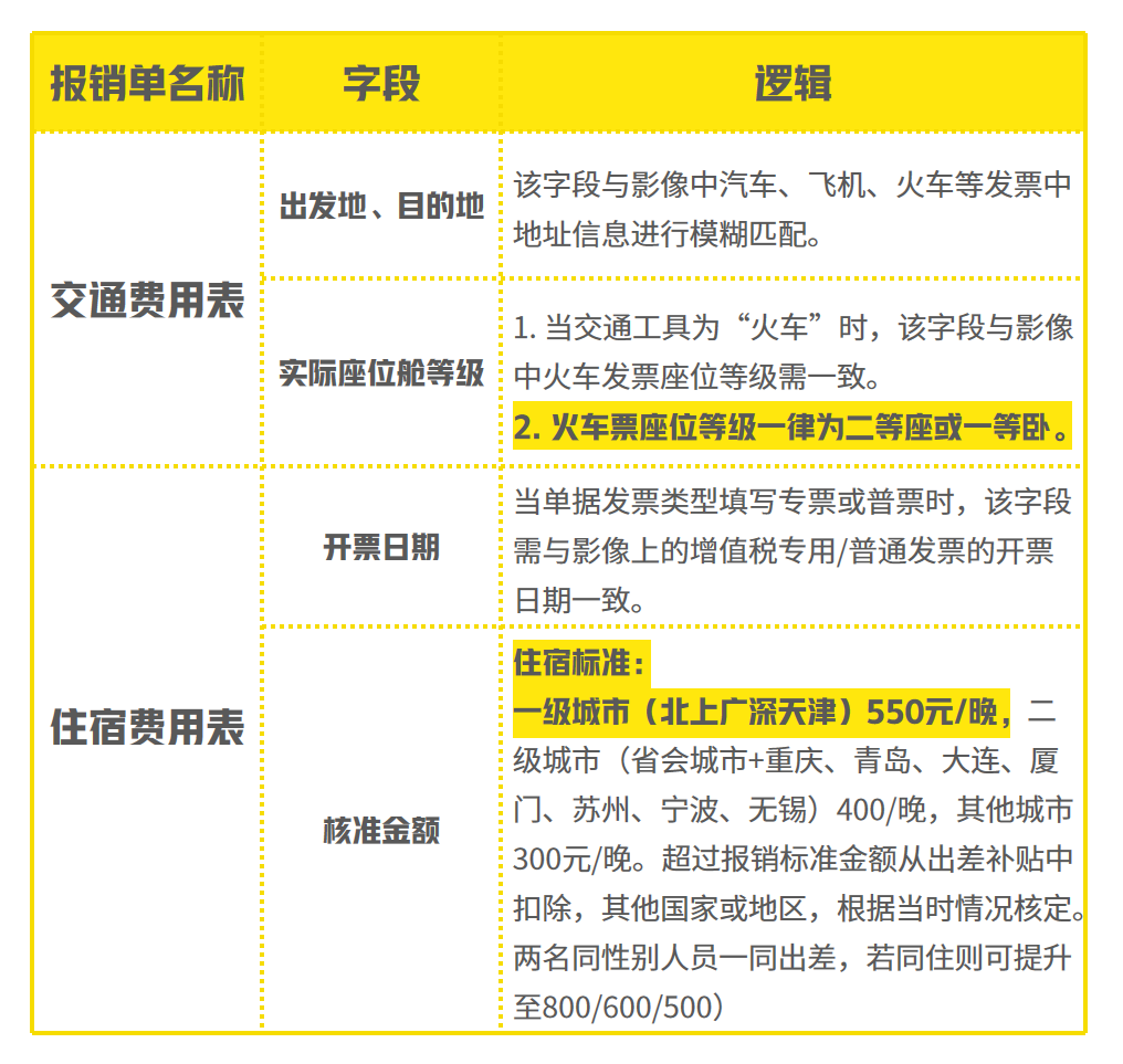 财务不加班宝典，来也科技智能费用审核机器人助您事半功倍