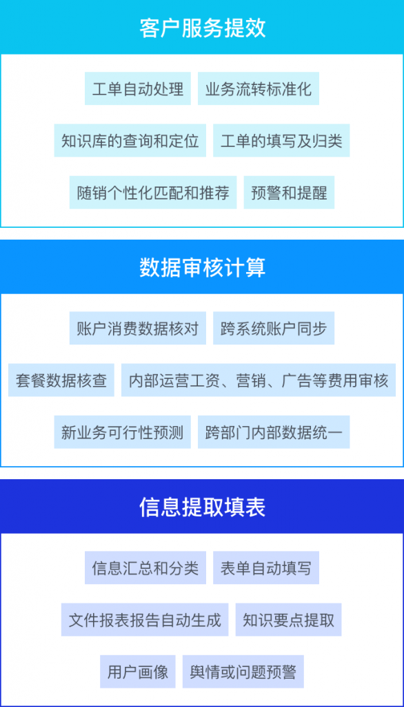 章鱼·数字员工@通信 | 实在智能IPA通信运营商解决方案