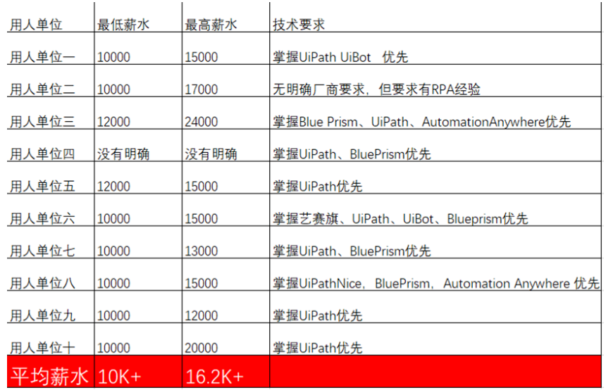 RPA证书的含金量到底有几何？