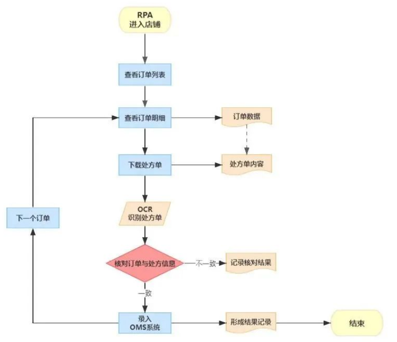 【RPA互联网医疗场景】互联网处方单识别录入自动化