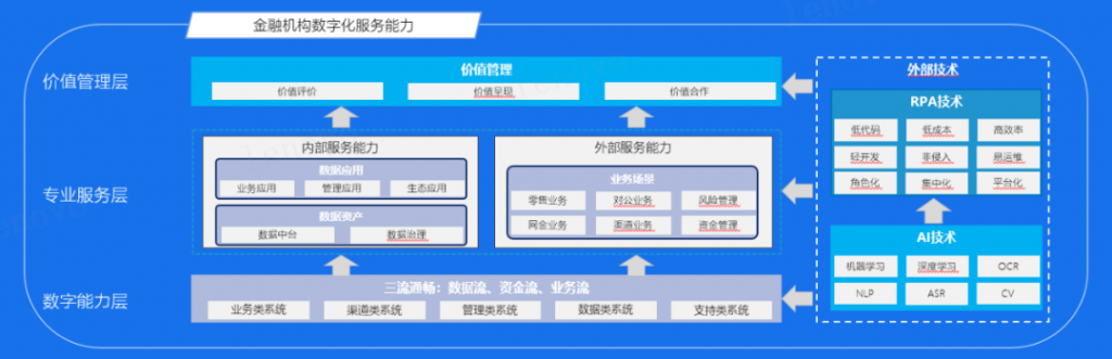 RPA金融行业解决方案｜大型银行RPA应用场景分享