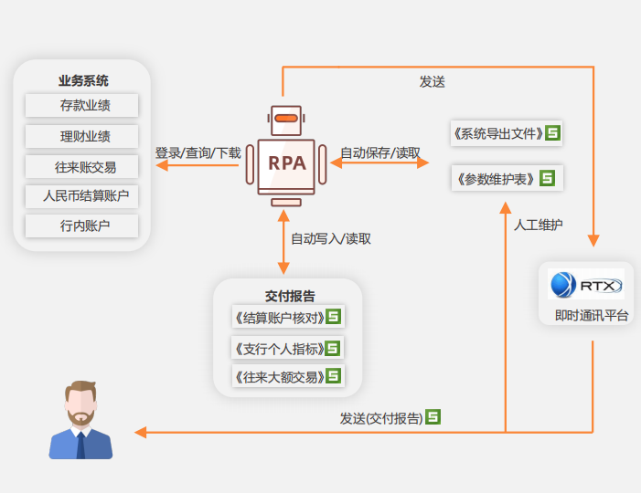 RPA能为金融行业创造哪些价值？附银行RPA案例