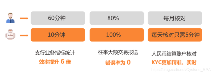 RPA能为金融行业创造哪些价值？附银行RPA案例