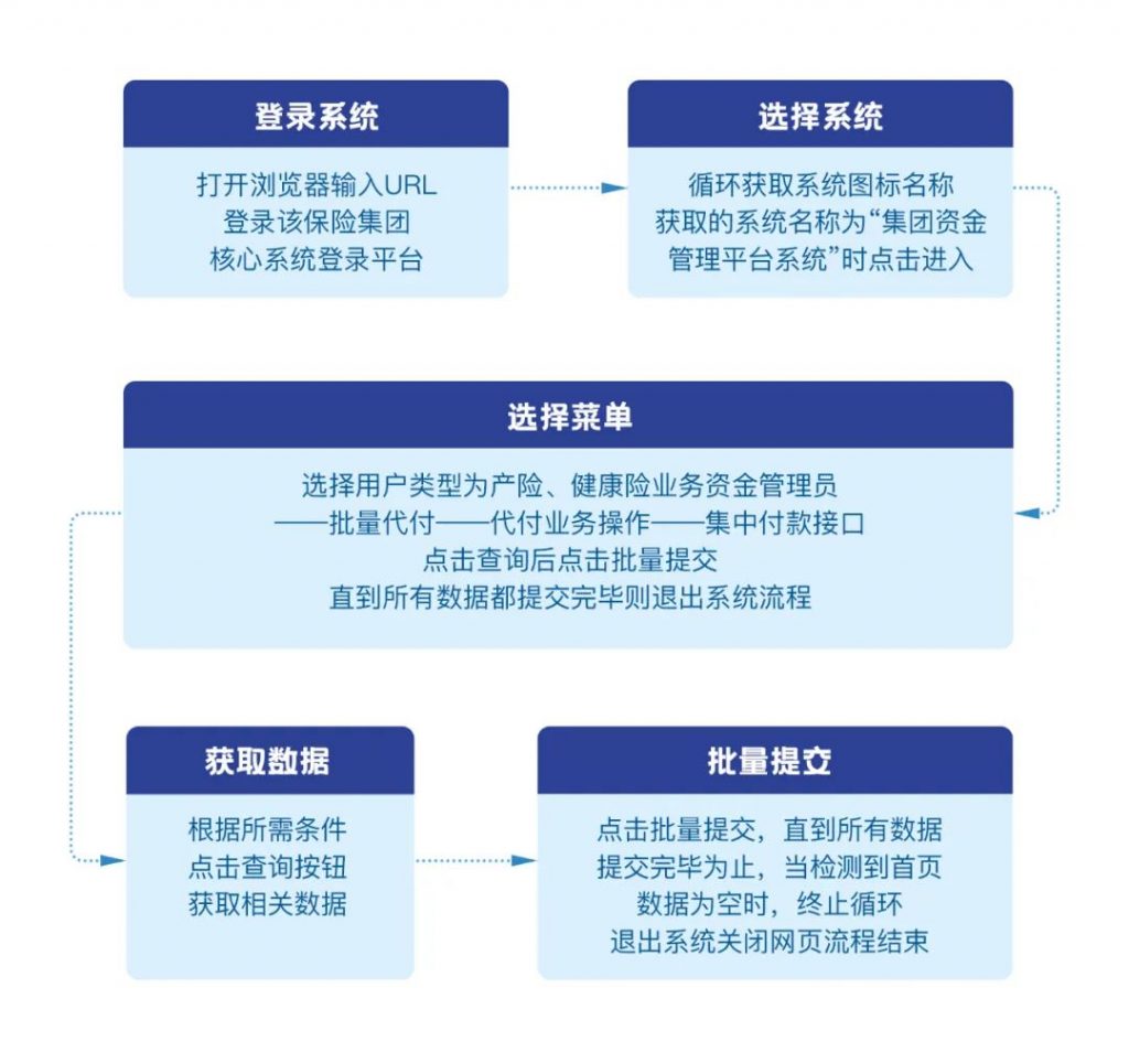 典型场景丨资金管理系统集中支付流程