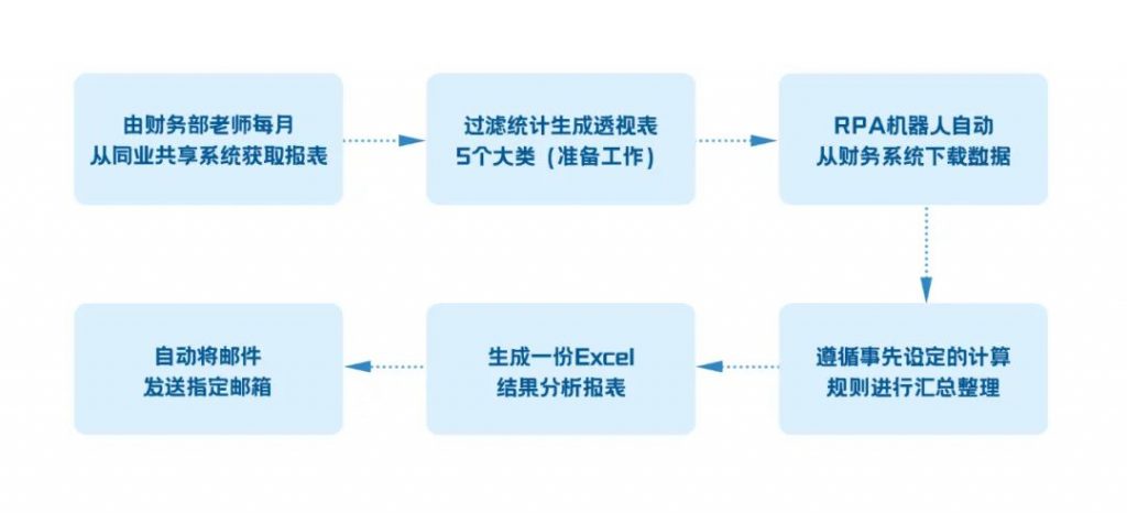 典型场景丨银行同业中收对比报表流程