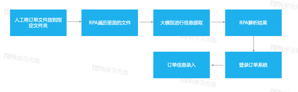 【订单提取RPA方案】客户订单PDF和纸质订单信息提取方案