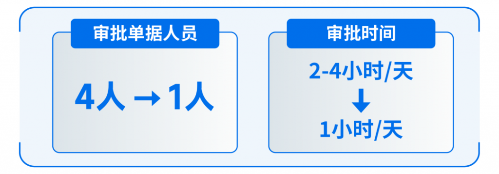 降本增效“利器”，RPA助力采购业务流程自动化升级