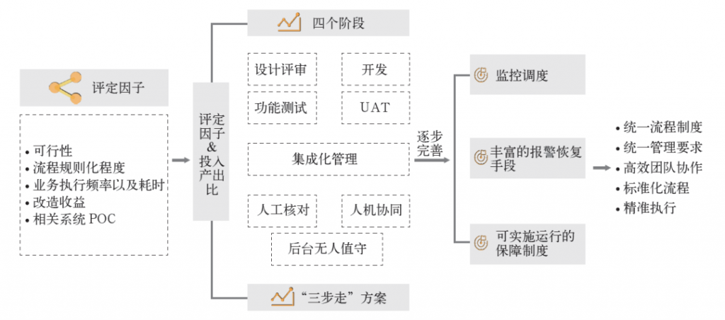 RPA助力解放高素质人才的研究与应用实践——以中信建投为例