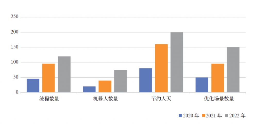 RPA助力解放高素质人才的研究与应用实践——以中信建投为例