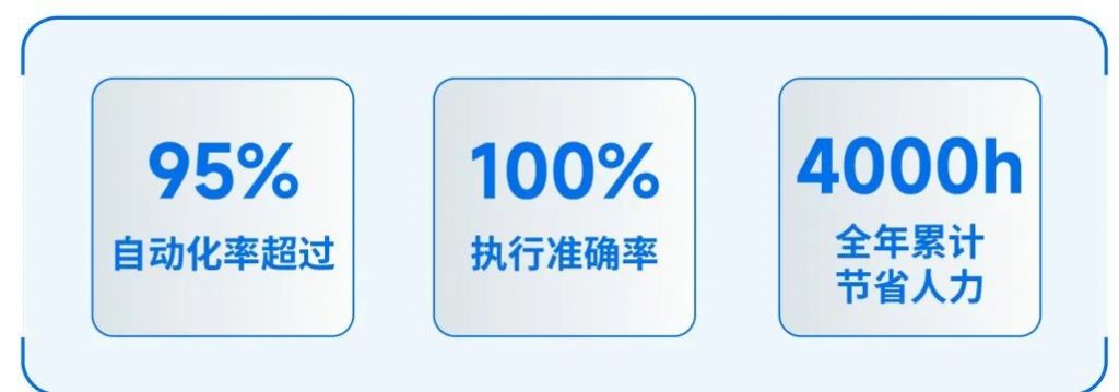 超自动化打通业务流程最后一公里，开创基金业数字化转型新格局