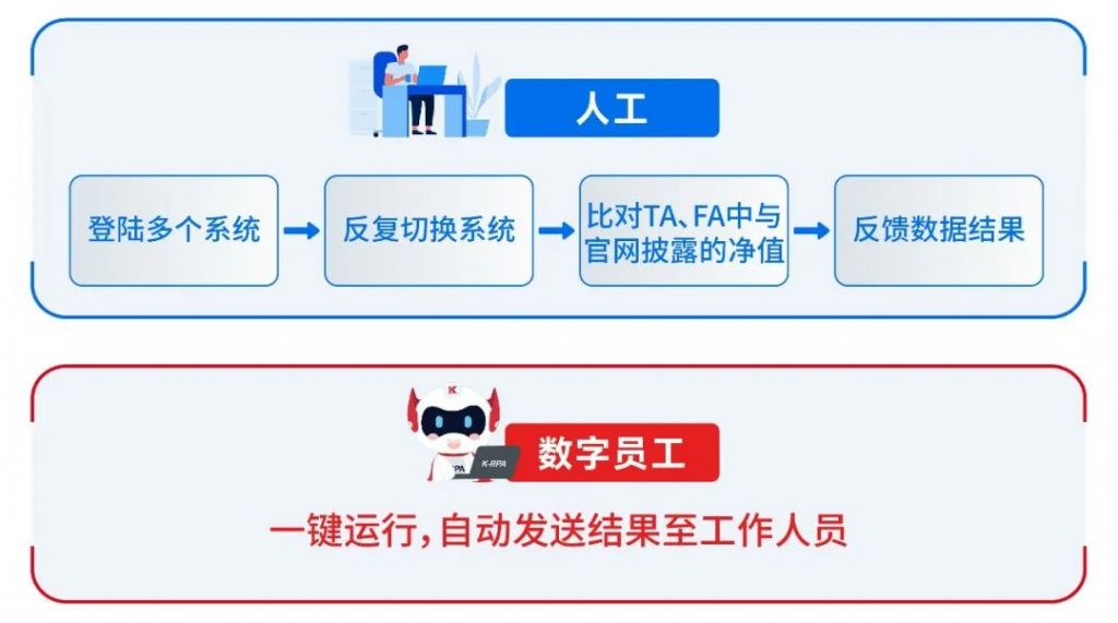 超自动化打通业务流程最后一公里，开创基金业数字化转型新格局