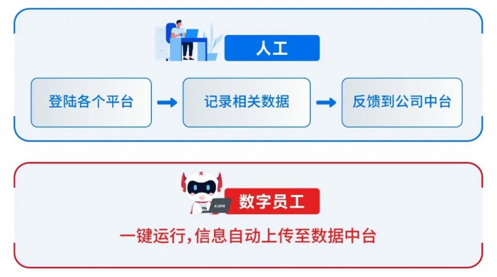 超自动化打通业务流程最后一公里，开创基金业数字化转型新格局