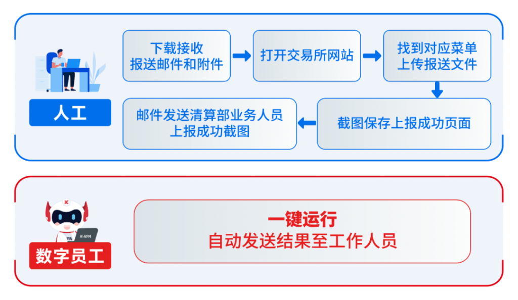 证券行业场景合集②：融资融券日终数据报送