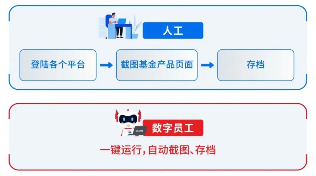 超自动化打通业务流程最后一公里，开创基金业数字化转型新格局