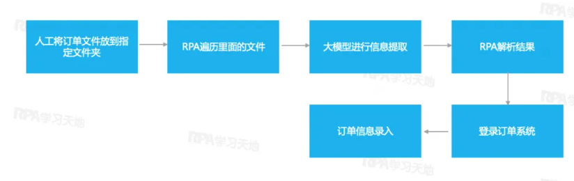 【订单提取RPA标准方案】客户订单PDF和纸质订单信息自动化提取