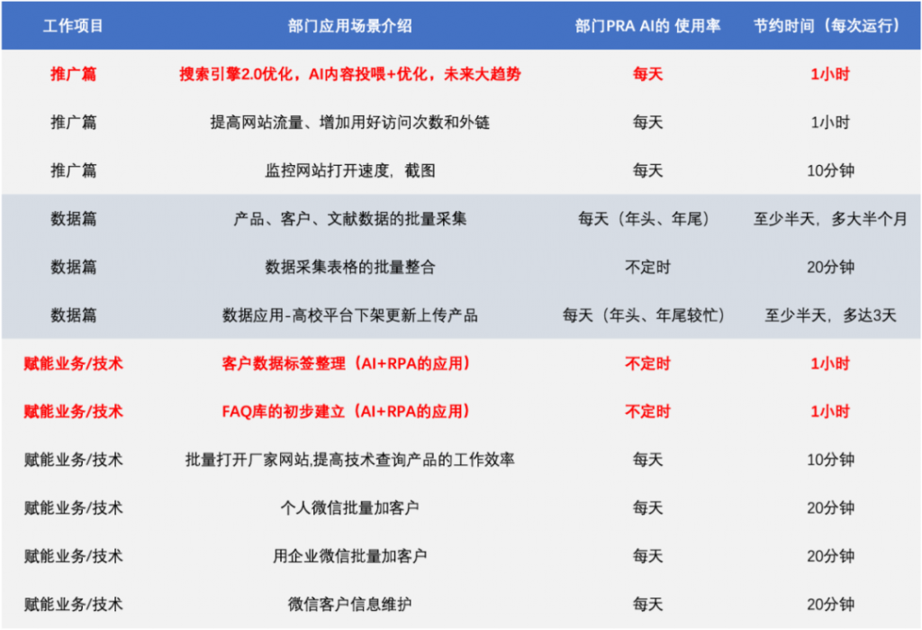 以赛促用，激发创新，大型生物科技集团用RPA大赛引领数字变革 | 优宁维