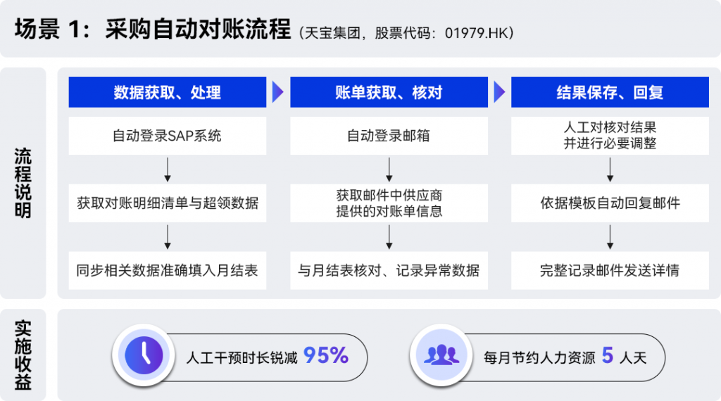 100小时去哪了？数字员工助天宝财务提效300%"