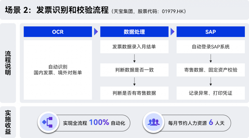 100小时去哪了？数字员工助天宝财务提效300%"